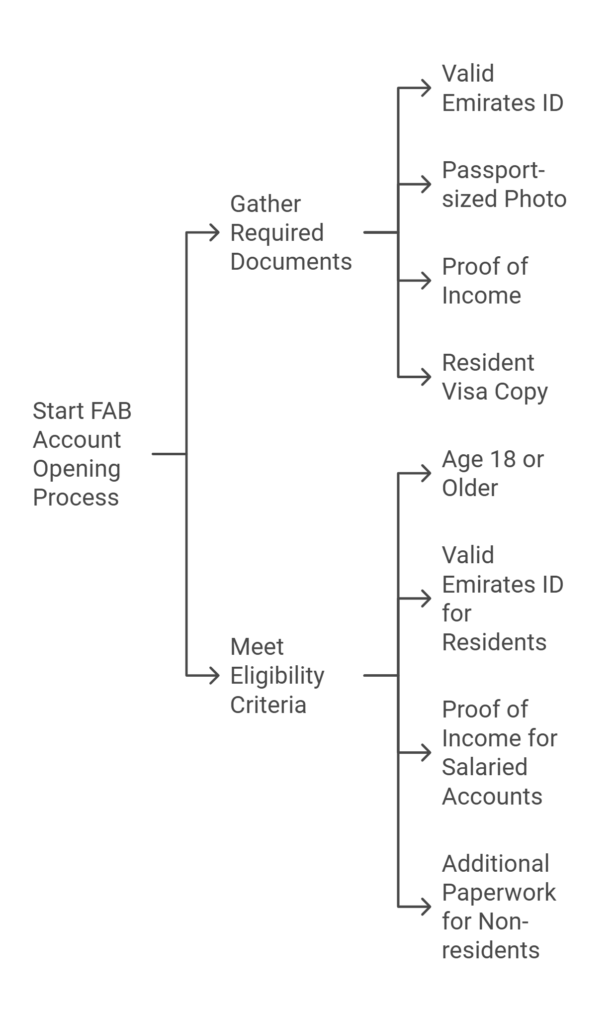 FAB Account Opening Process