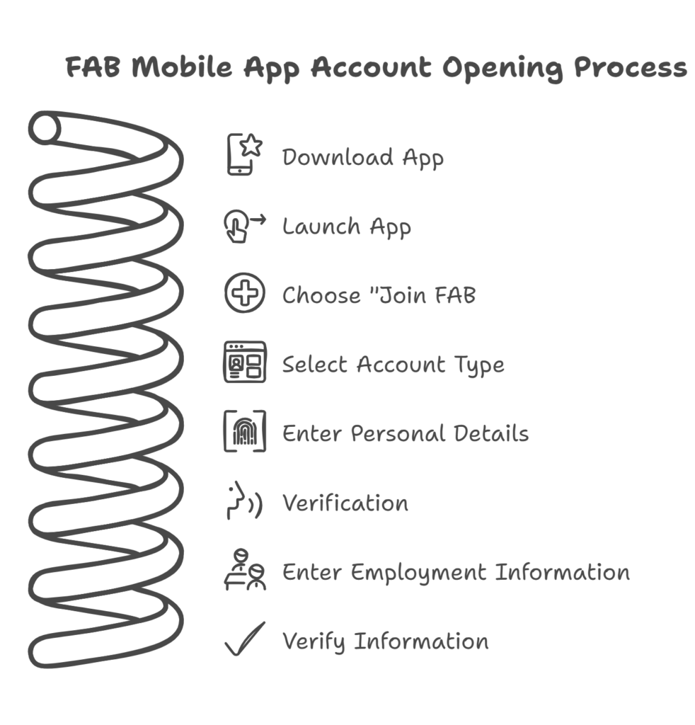 Opening account with FAB Mobile App