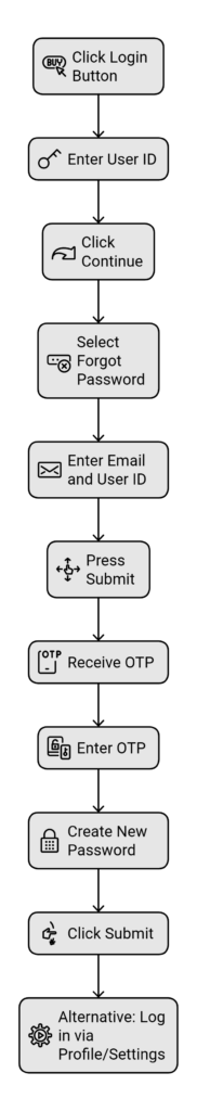 forgotten pass or user id