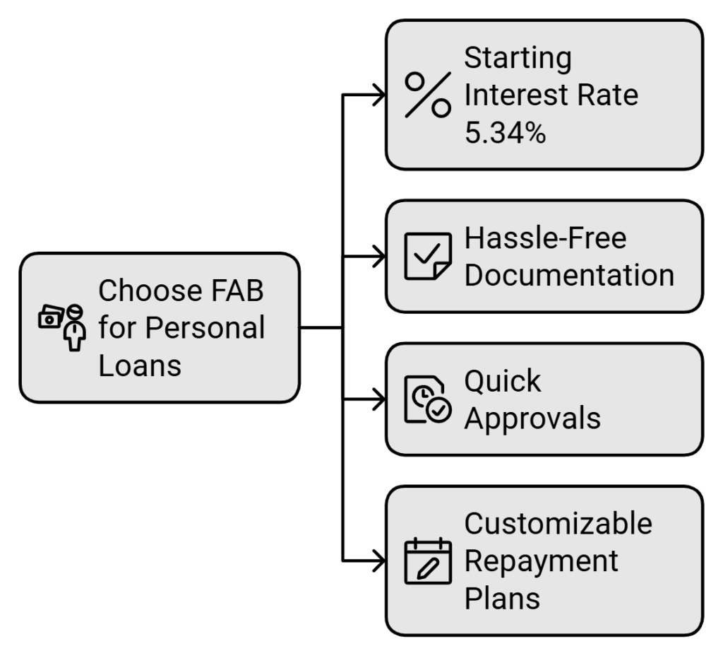 why choose fab loans