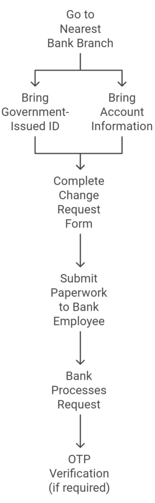 documents required to update